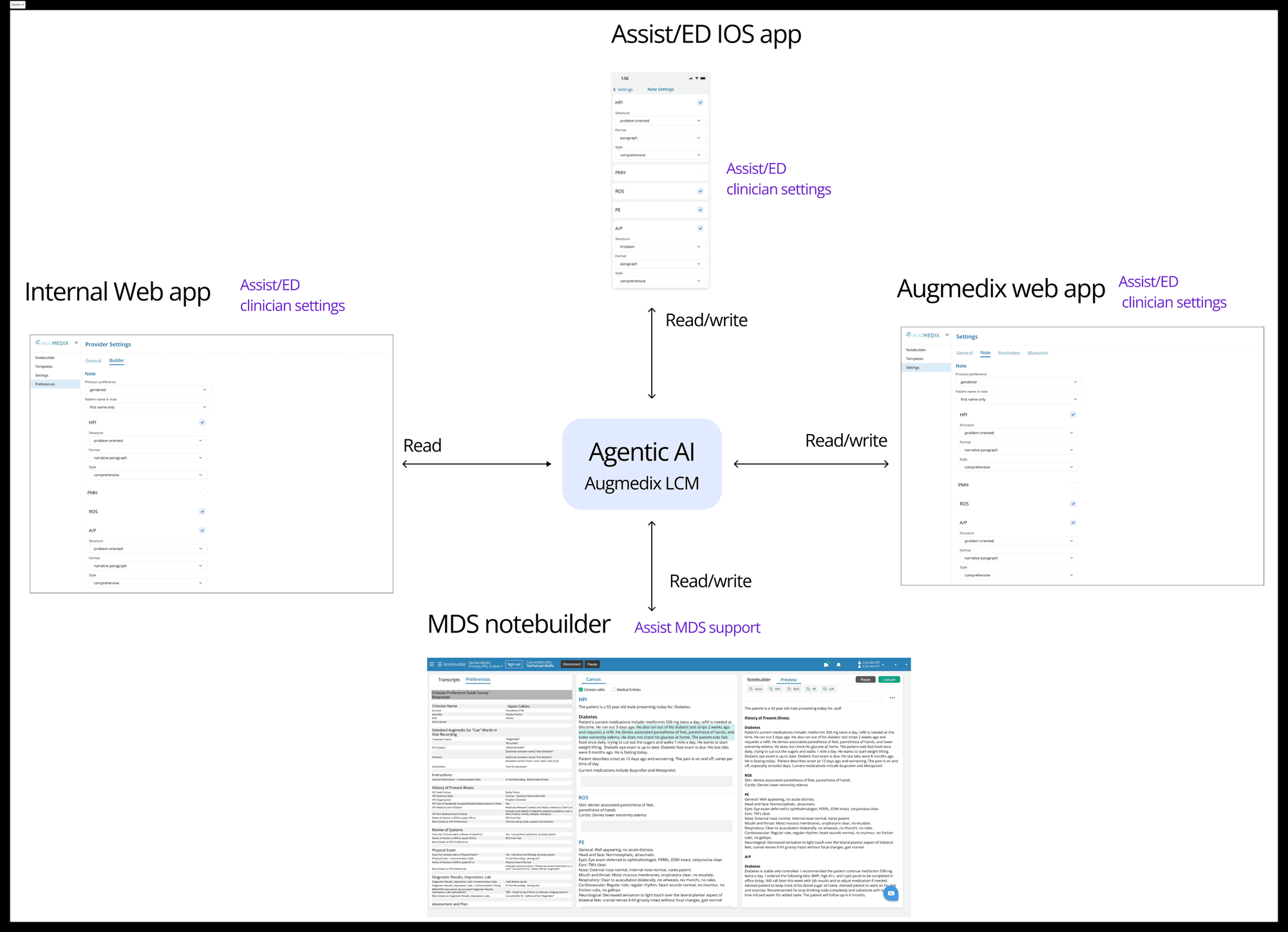 Architecture diagram: the Augmedix LCM agentic model reading and writing across the iOS app, internal web app, Augmedix web app, and MDS notebuilder