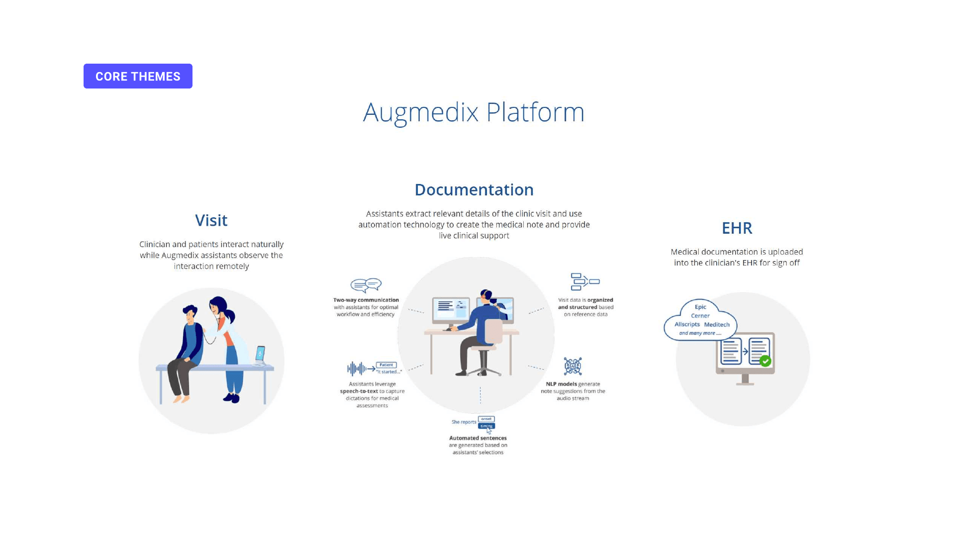 Augmedix platform diagram: visit, documentation, and EHR stages