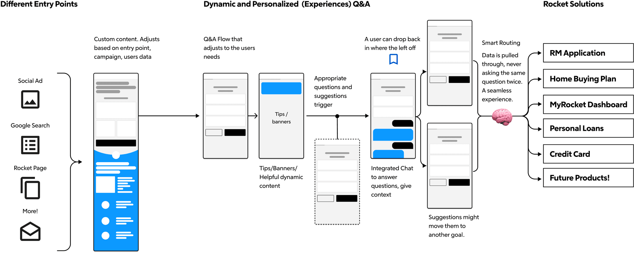 The end-to-end Liv system: multiple entry points feed one personalized Q&A conversation that smart-routes to the right Rocket solution