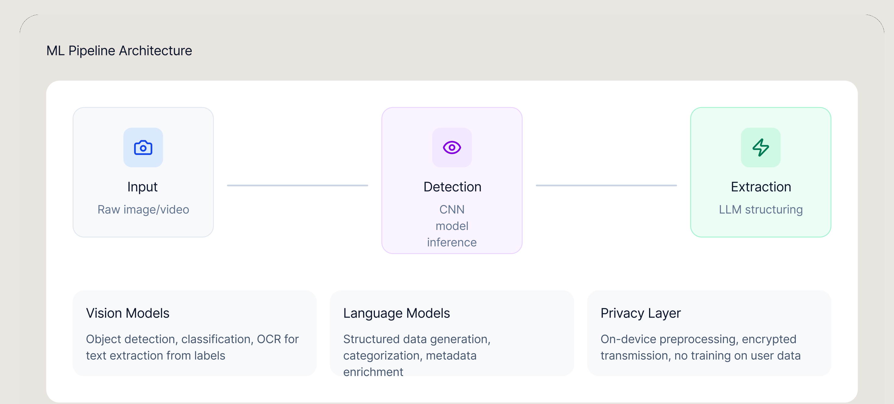 Custoria's ML pipeline architecture: input, detection, and extraction across vision, language, and privacy models